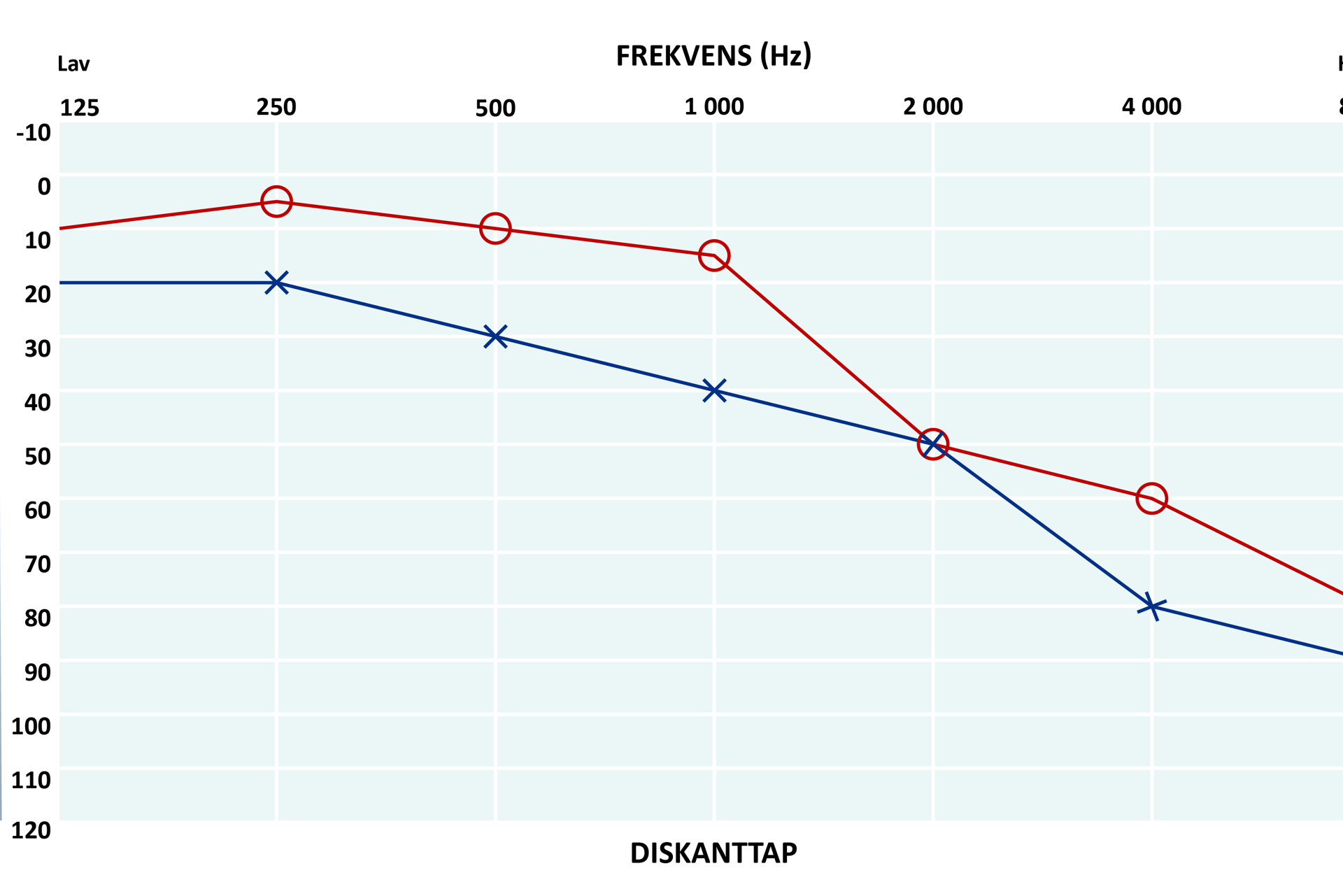 Graf som viser diskanttap med rød og blå linje.