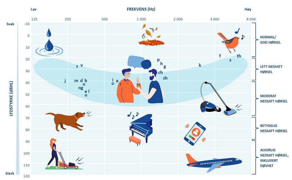 Illustrasjon med forskjellige figurer hva slags lyder man oppfatter med forskjellige grader av hørselstap.