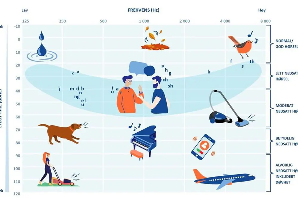 Illustrasjon med forskjellige figurer hva slags lyder man oppfatter med forskjellige grader av hørselstap.